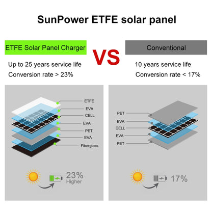 HAWEEL 14W 4-Fold ETFE Solar Panel Charger with 5V / 2.1A Max Dual USB Ports, Support QC3.0 and AFC(Black) - HOMEYSPHERE